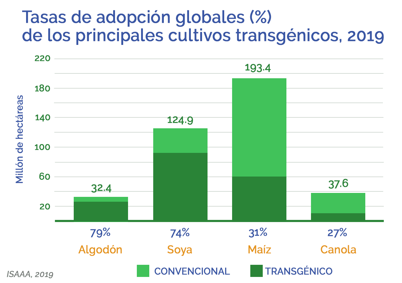TablaAdopcionGlobal CultivosTransgenicos