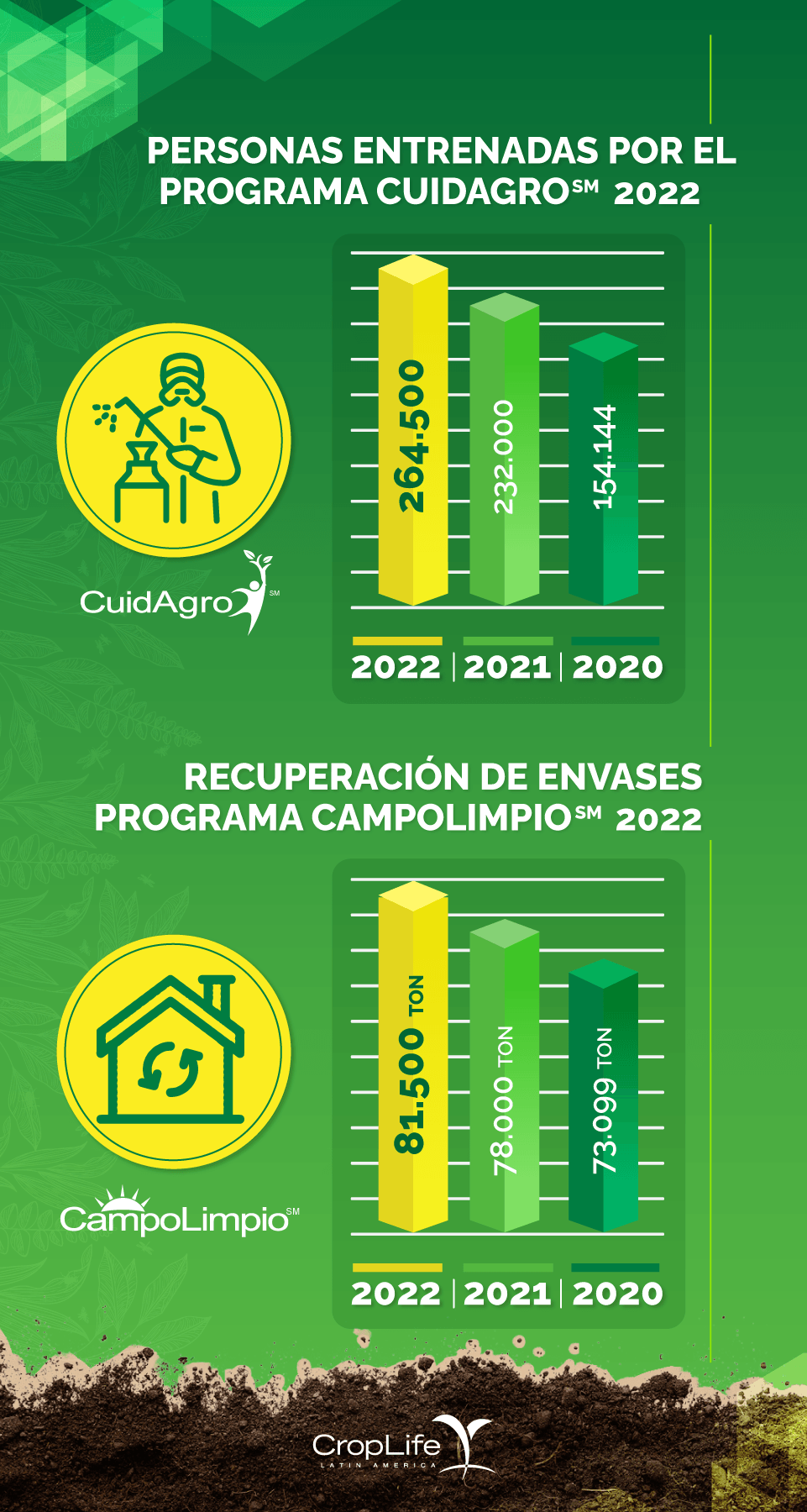 infografía CuidAgro 2022