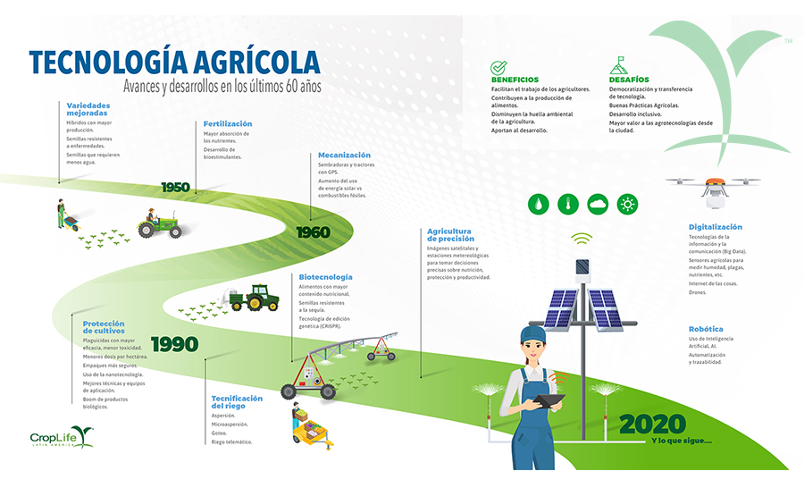 Tecnología Agrícola