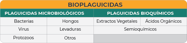 cuadro clases de bioplaguicidas