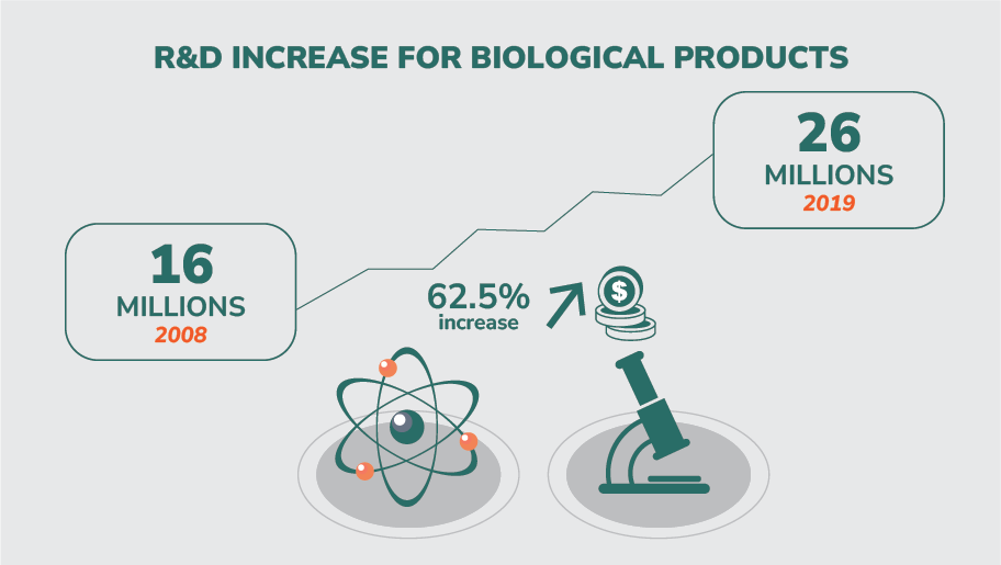 Increase in R+D biológicos