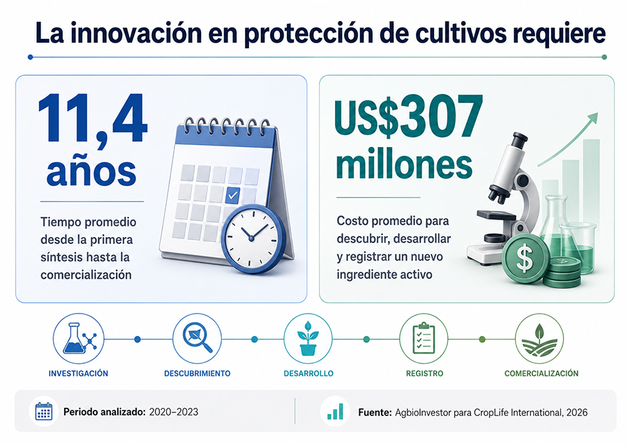 Investigación y Desarrollo en el 2026