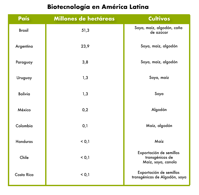 Biotecnología en América