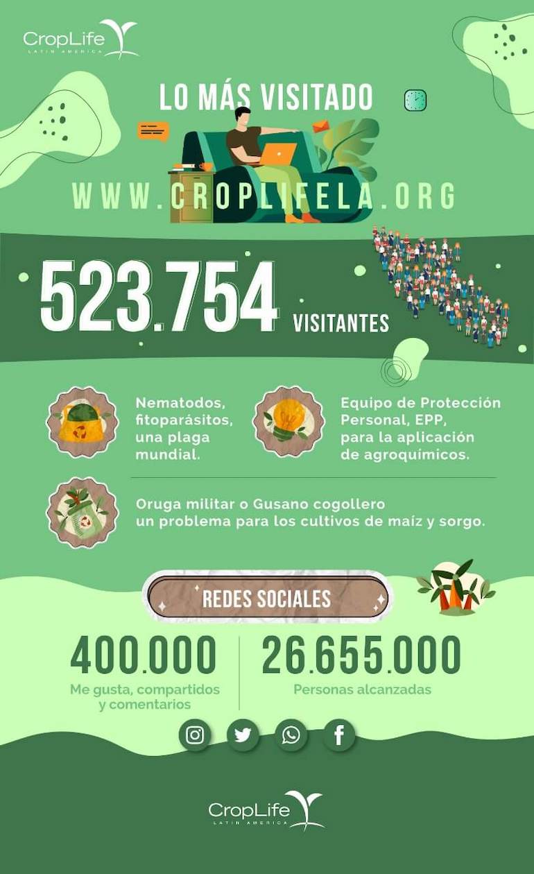 visitas cursos croplifela