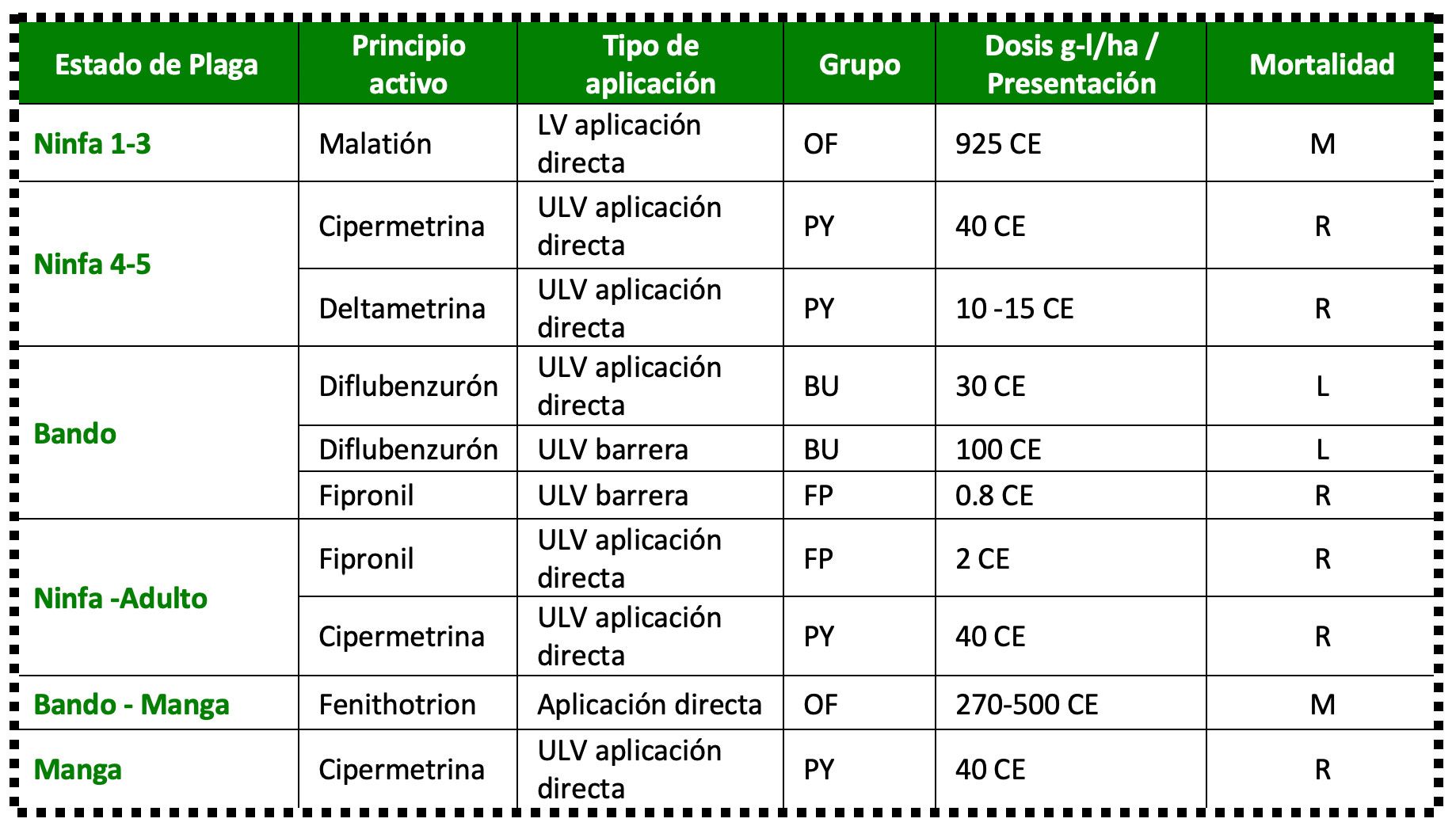 Control Químico Langosta Centroamericana Tabla2