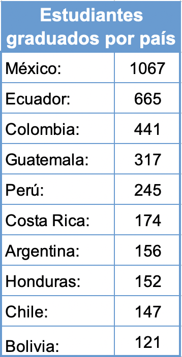 Graduados por pais 2020