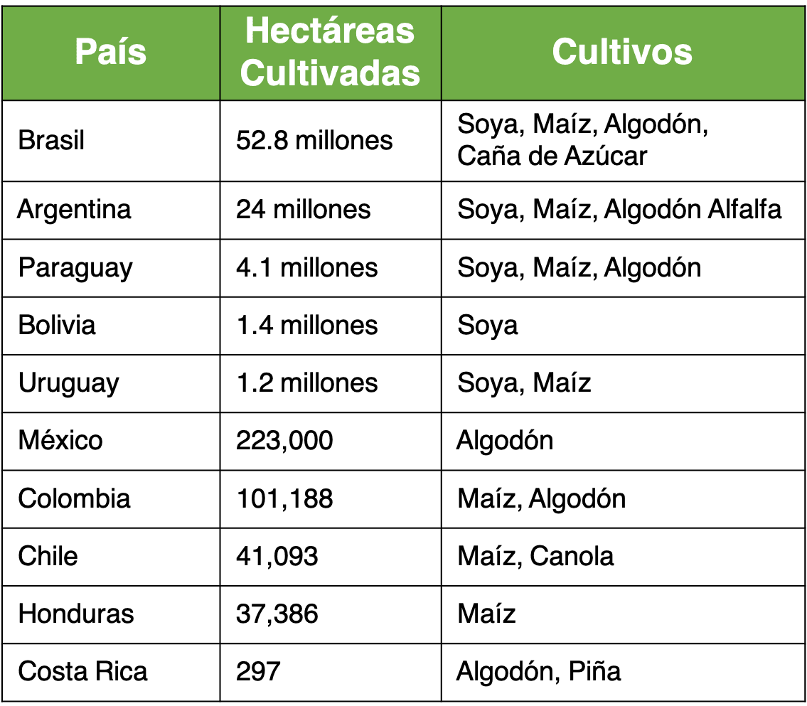 Cultivos Transgénicos LATAM