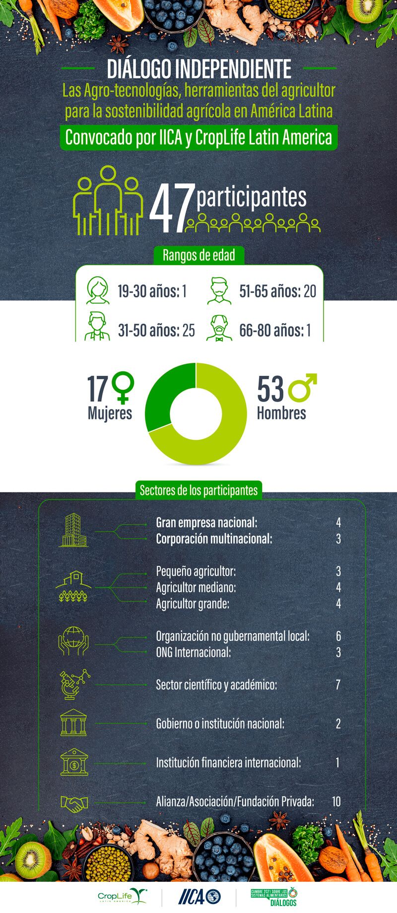 Infografia Cumbre Sistemas Alimentarios