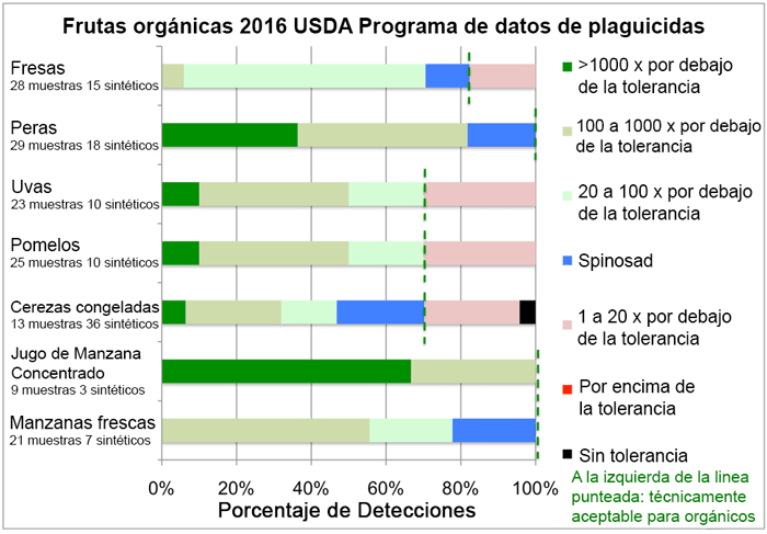 ESPResultados Frutas Organicas