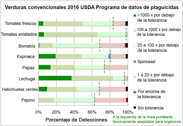 ESPResultados Hortalizas Convencionales