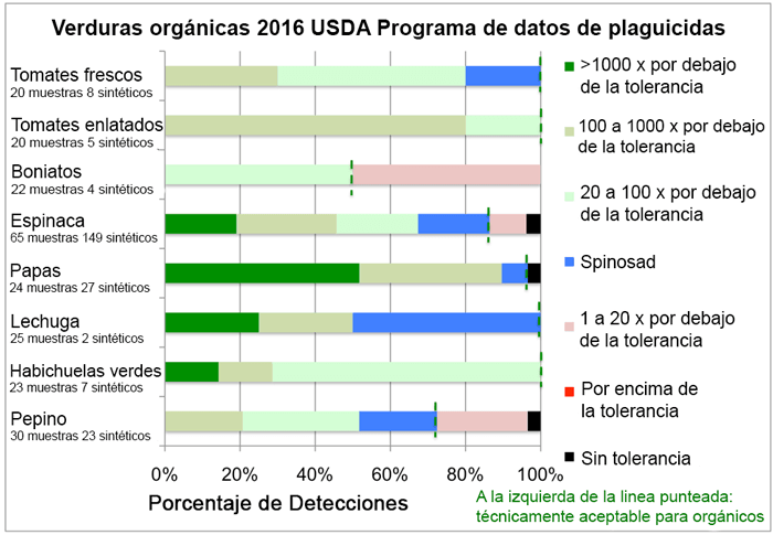 ESPResultados Hortalizas organicas