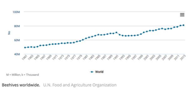 Crecimiento-mundial-de-abejas