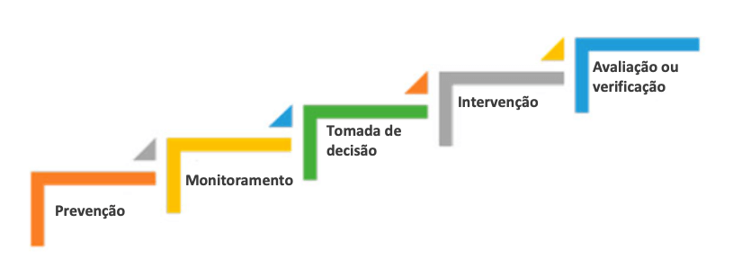 Como implementar CIP